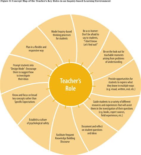 Role Of The Teacher Making Connections Through Fairy Tales