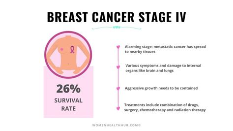 Everything About Stages Of Breast Cancer With Treatments