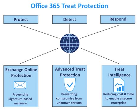 Microsoft Office 365 Advanced Threat Protection Overview