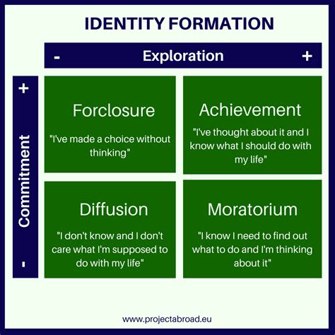 Identity Formation Stages 1 Projectabroadblog Project Abroad Expat