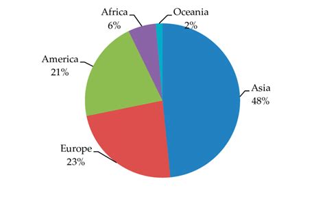 Worldwide Cancer Incidence Data Collected From Globocan 2018 2