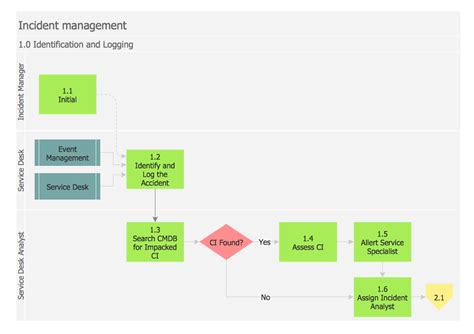 Swim Lane Diagrams Swim Lane Flowchart Symbols Cross Functional