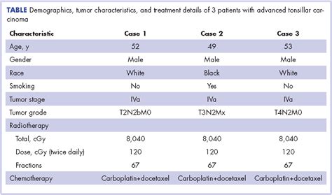 Tonsil Cancer Staging