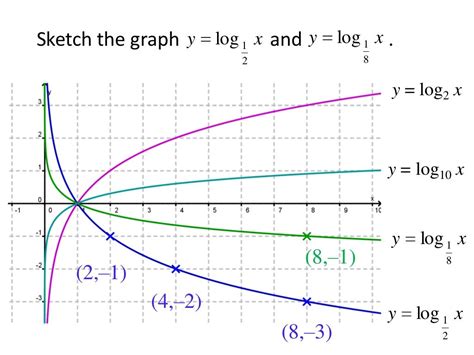 Graphs Of Log Functions