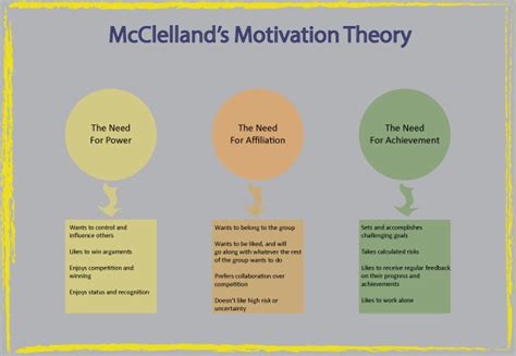 David Mcclellands Theory Of Needs