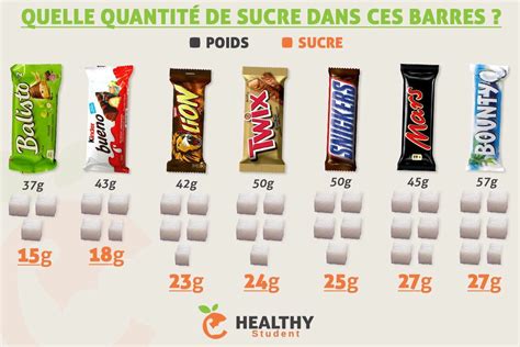 Petite Infographie Pour Connaitre La Quantit De Sucre Dans Ces Barres Chocolat Es Healt