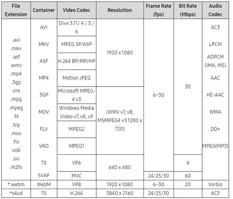 On account of that, you may need a. What Media Files Are Supported In Most 2013 Smart TV ...