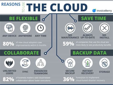 Infographic Surprising Benefits Of Cloud Computing Invoiceberry Blog