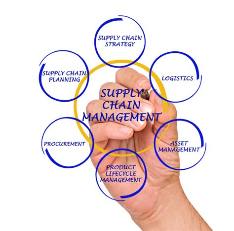 Supply Chain Procurement And Supply Chain Management