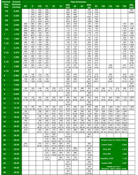 Schedule 40 Pipe Wall Thickness Examples And Forms