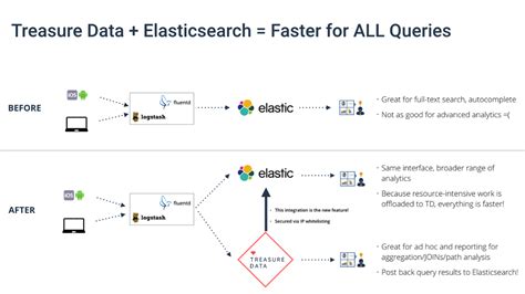 Links queries indexes debug cluster & plugins. Elasticsearch, and How to Make it Faster for ALL Queries ...