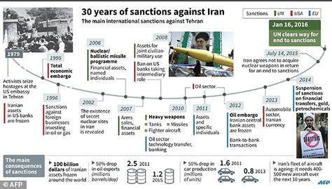 Us Lifts Sanctions On Iran After 37 Years After Un Nuclear Deal Conditions Met Daily Mail Online