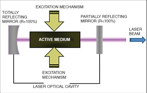 Understanding Lasers And Their Applications