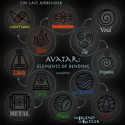Elements By Ailurophelia On Deviantart Elemental Powers The Last Airbender Avatar Aang