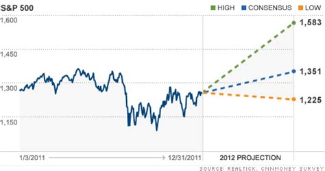 Researching sofi technologies (nasdaq:sofi) stock? Stock market outlook: Up, up, but not away - Jan. 2, 2012