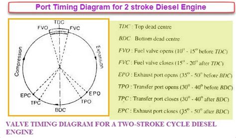 Valve Timing Diagram For Ic 2 Stroke And 4 Stroke Si And Ci Engine