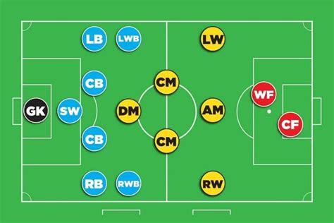 Soccer Positions What Soccer Position Should You Play From
