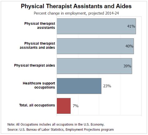 What Is The Salary For A Physical Therapist Assistant