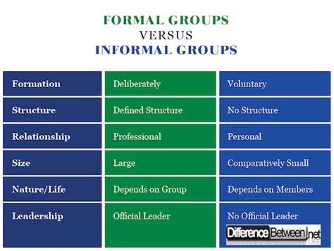 Difference Between Formal Groups And Informal Groups Difference Between