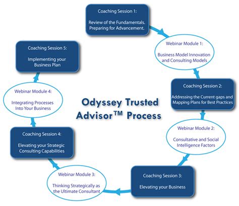 Odyssey Trusted Advisor Odyssey Consulting Institute