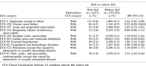 Table 3 From Impact Of Sex On Systemic Lupus Erythematosus Related