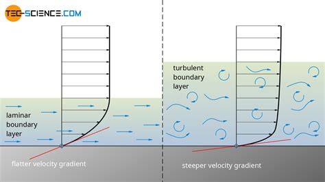 3 Schematic Of The Laminar To Turbulent Boundary Laye