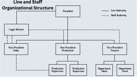 Line And Staff Organizational Structure Definition And Proscons