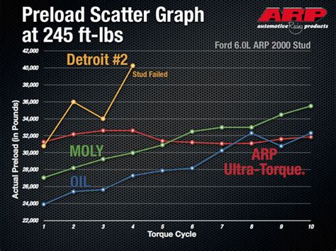 Arp Official Website Arp Ultra Torque