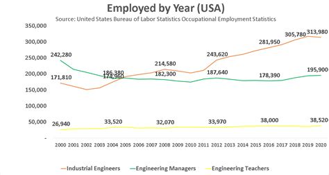 become an industrial engineer in 2021 salary jobs forecast