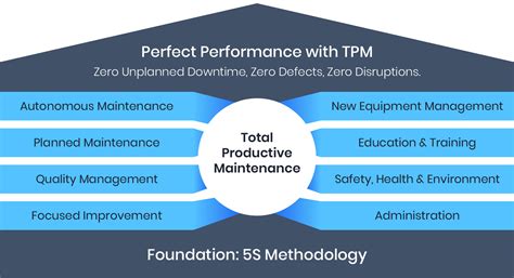 The industry standard of 95% uptime means machines are already very efficient, which does not justify the cost of adding an artificial intelligence element to identify abnormalities and take corrective action. Total Productive Maintenance + Industry 4.0 = TPM 4.0