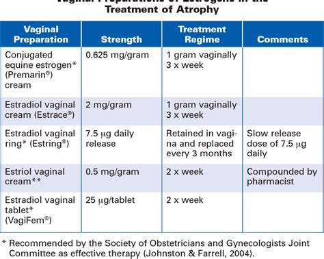 Table 1 From Estrogen And Its Effect On Vaginal Atrophy In Post
