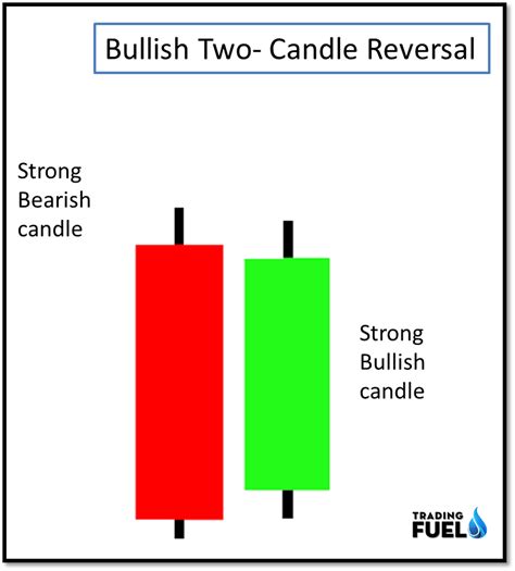 Strong Reversal Candlestick Patterns
