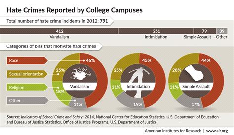 New Report Co Written By Air Sheds Light On Campus Hate Crimes School