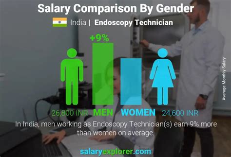 Endoscopy Technician Average Salary In India 2023 The Complete Guide