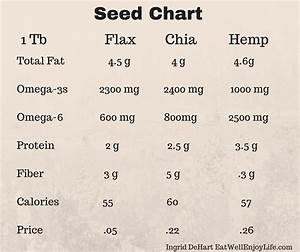 Chia Flax Hemp Which One Is Better Eat Well Enjoy Life Pure Food