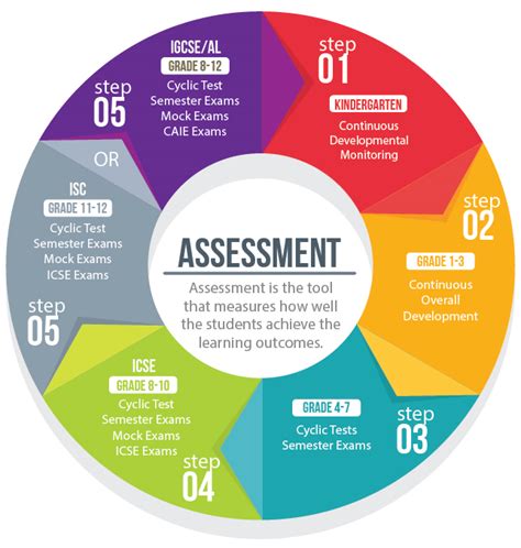 Assessment Chart Dps International School
