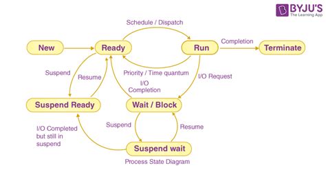 Process State In Operating System Gate Notes