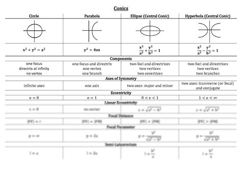Solution Conic Section Conics Formulas Studypool