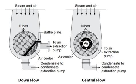 Steam Condenser Types Function Diagram Advantages