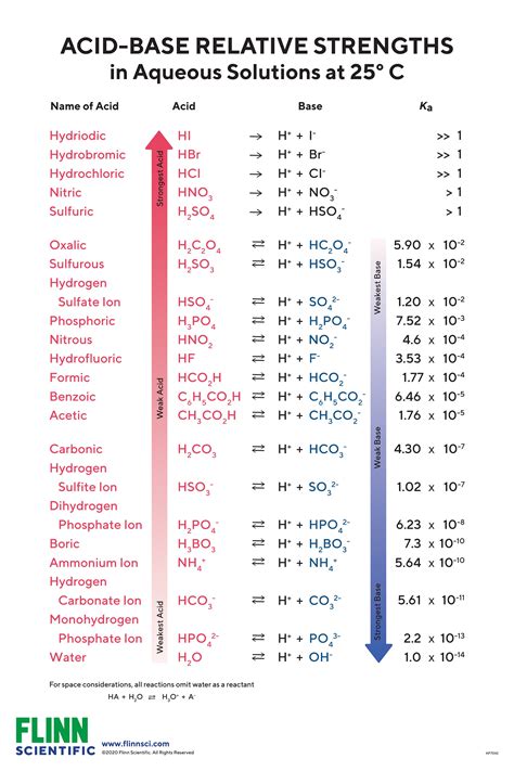 Acid Base Strength Charts For Chemistry
