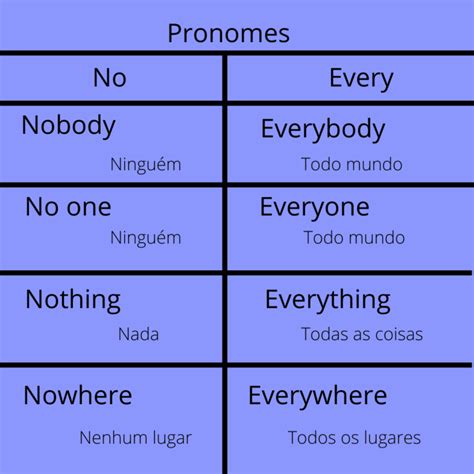 Pronomes Indefinidos Em Inglês Ingles On The Top