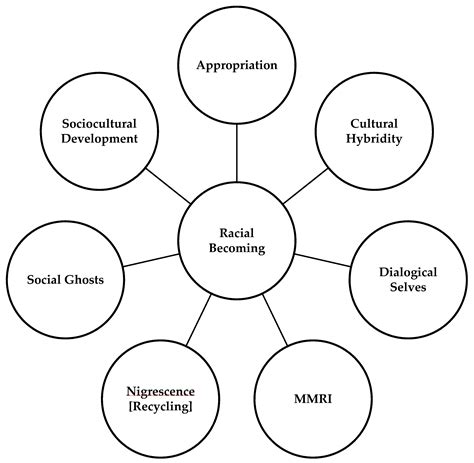 societies free full text the wake at the root understanding racial identity refinement