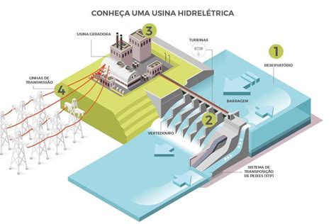 As Usinas Hidrelétricas Causam Uma Notável Transformação Na Paisagem Geográfica