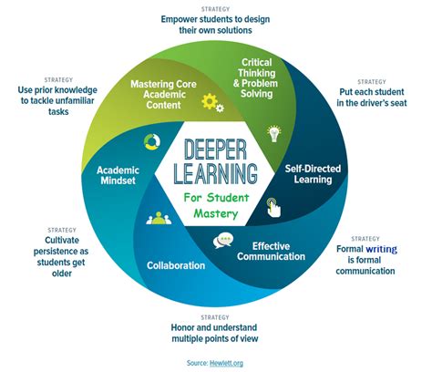 Masteryconnect empowers educators to assess and track mastery of both state and common core standards, share common assessments, and connect. Deeper Learning for Student Mastery #Infographic | #connected | The Seven Minute Scientist