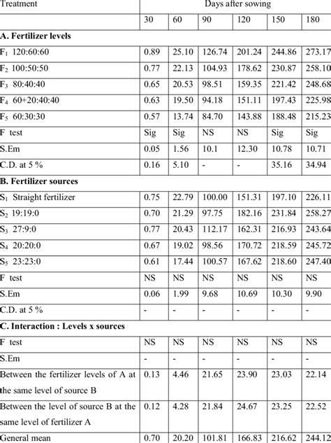 Mean Of Dry Matter Accumulation Per Plant G As Influenced By