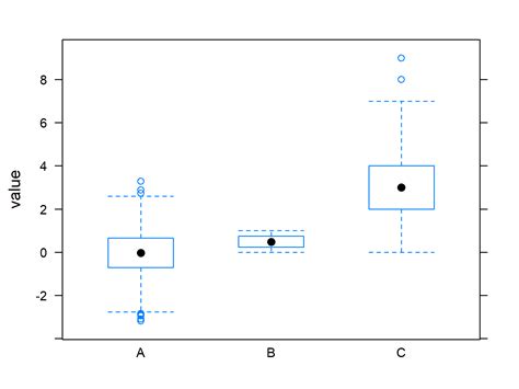 Draw Multiple Boxplots In One Graph Base R Ggplot2 Lattice