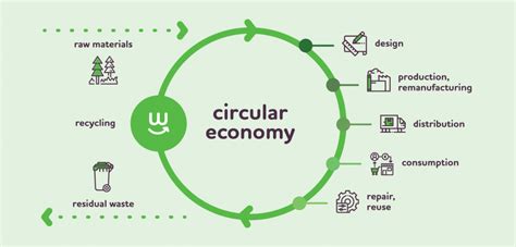 Circular Economy Business Models Mother