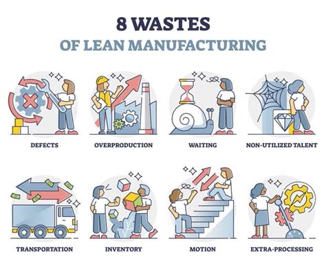 Identifying The Lean Manufacturing Waste In Your Organization Riset
