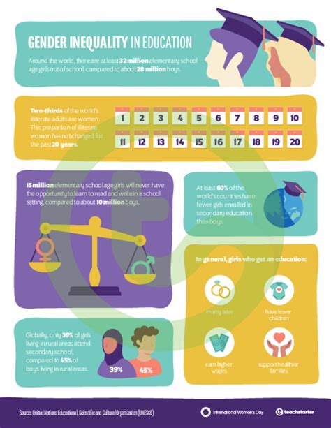 Gender Inequality In Education Infographic Poster Teaching