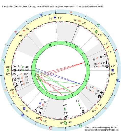 Astrology Chart Calculator Equitylasem